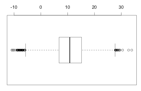 Boxplot