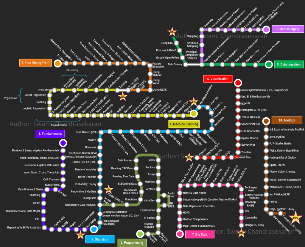 Road to Data Scientist